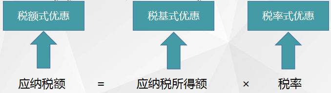 以企業(yè)所得稅稅收優(yōu)惠為例來看減免稅