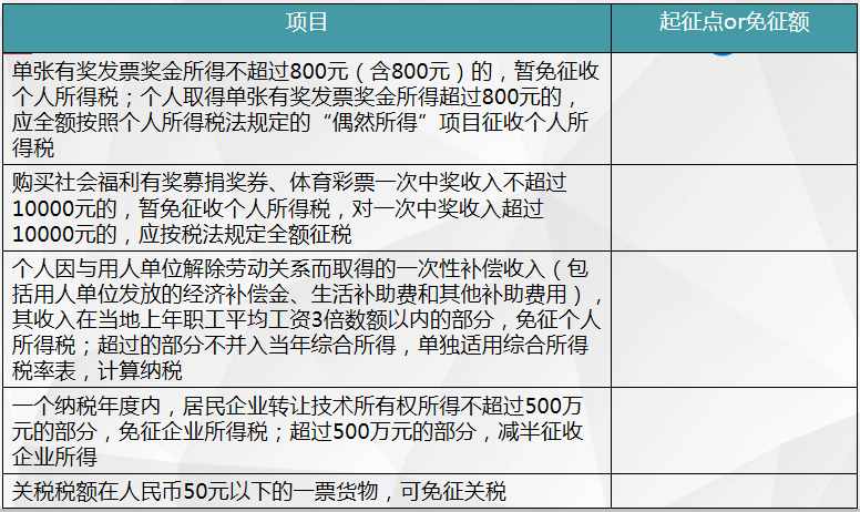 起征點(diǎn)or免征額