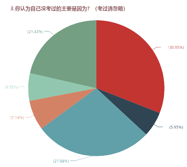 2020年中級(jí)會(huì)計(jì)考試通過(guò)率僅13？超過(guò)30%考生失利原因是…