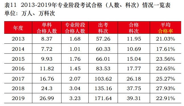 中注協(xié)公布2019年CPA考試合格率！《會(huì)計(jì)》通過(guò)率創(chuàng)新低！