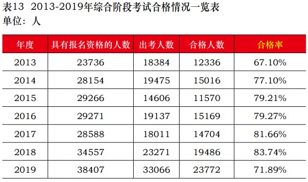 中注協(xié)公布2019年CPA考試合格率！《會(huì)計(jì)》通過(guò)率創(chuàng)新低！