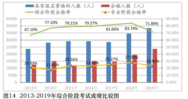 中注協(xié)公布2019年CPA考試合格率！《會(huì)計(jì)》通過(guò)率創(chuàng)新低！