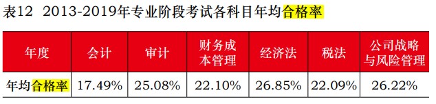 中注協(xié)公布2019年CPA考試合格率！《會(huì)計(jì)》通過(guò)率創(chuàng)新低！