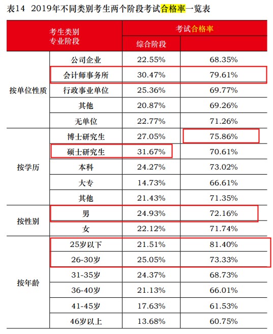 中注協(xié)公布2019年CPA考試合格率！《會(huì)計(jì)》通過(guò)率創(chuàng)新低！