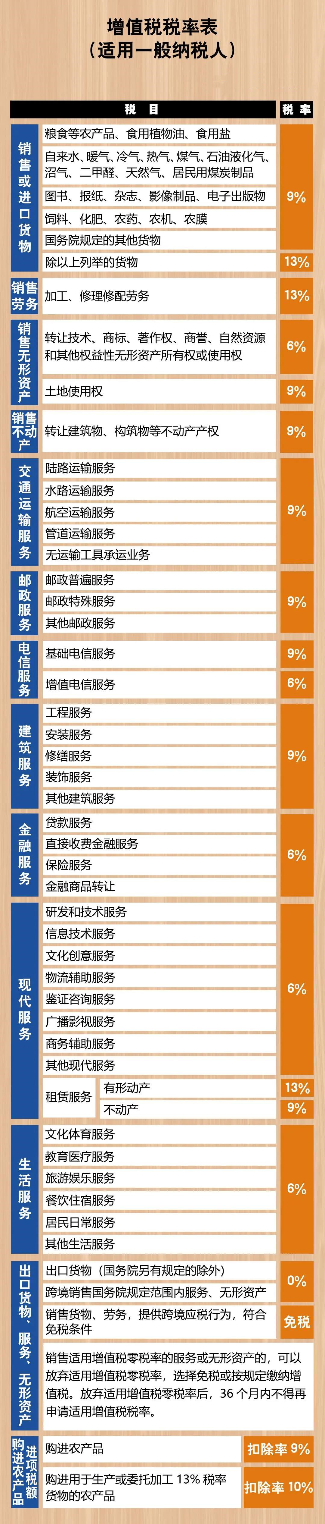 2021年增值稅稅率表來了，包括增值稅稅率、扣除率、征收率和預(yù)征率