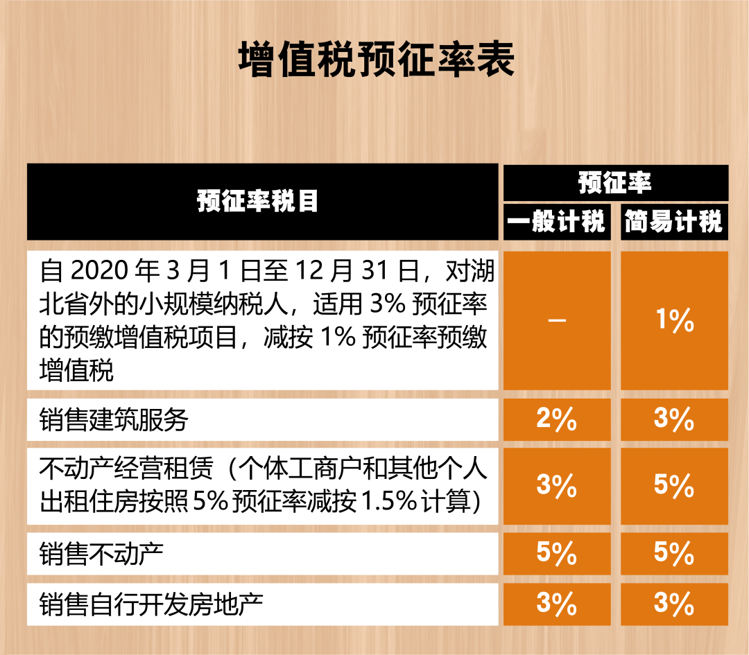 2021年增值稅稅率表來了，包括增值稅稅率、扣除率、征收率和預(yù)征率