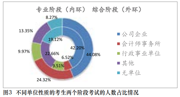 【事實(shí)】大數(shù)據(jù)分析百萬(wàn)考生！報(bào)考/出考注會(huì)最高的人群竟是？