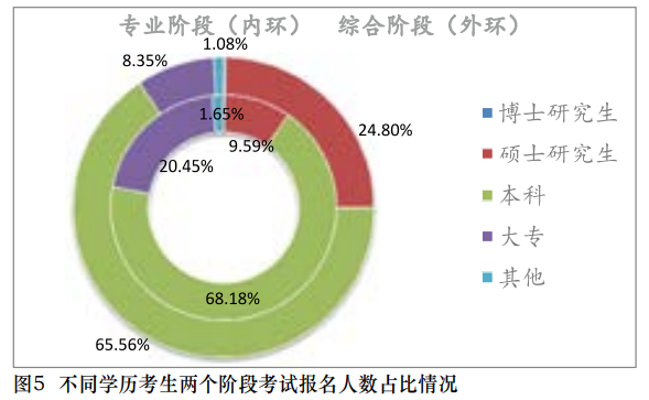 【事實(shí)】大數(shù)據(jù)分析百萬(wàn)考生！報(bào)考/出考注會(huì)最高的人群竟是？