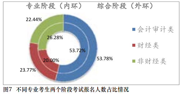 【事實(shí)】大數(shù)據(jù)分析百萬(wàn)考生！報(bào)考/出考注會(huì)最高的人群竟是？