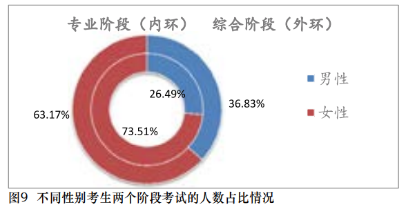 【事實(shí)】大數(shù)據(jù)分析百萬(wàn)考生！報(bào)考/出考注會(huì)最高的人群竟是？