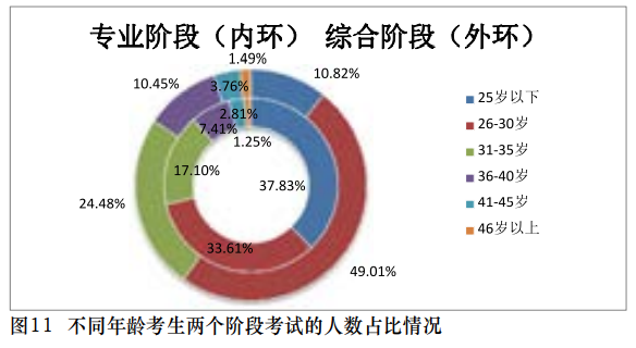 【事實(shí)】大數(shù)據(jù)分析百萬(wàn)考生！報(bào)考/出考注會(huì)最高的人群竟是？