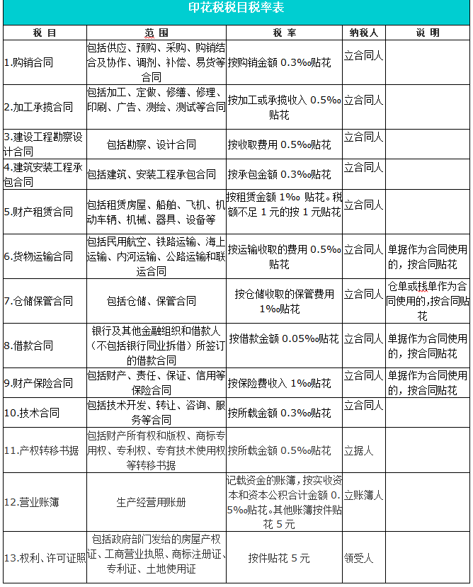 印花稅稅率大全來(lái)了 細(xì)心的小伙伴都收藏了