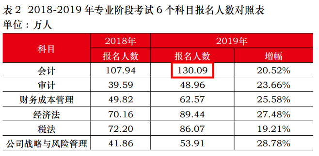 中注協(xié)公布！2019年注會(huì)《會(huì)計(jì)》報(bào)名人數(shù)竟高達(dá)130.09萬(wàn)人