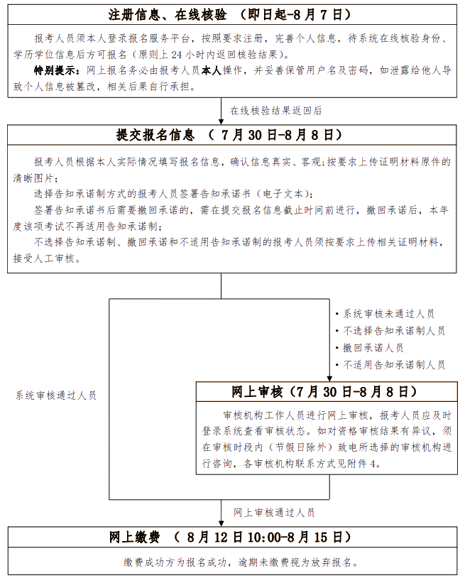 初、中級考試報(bào)名流程圖