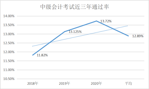 2021中級報名人數(shù)或?qū)⑵?00萬大關(guān)！然通過率僅有13%？