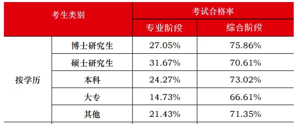 中注協(xié)數(shù)據(jù)顯示：注會(huì)通過(guò)率最高的人群竟然是他們？！