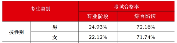 中注協(xié)數(shù)據(jù)顯示：注會(huì)通過(guò)率最高的人群竟然是他們？！