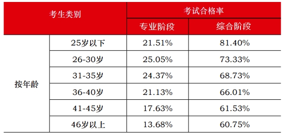 中注協(xié)數(shù)據(jù)顯示：注會(huì)通過(guò)率最高的人群竟然是他們？！