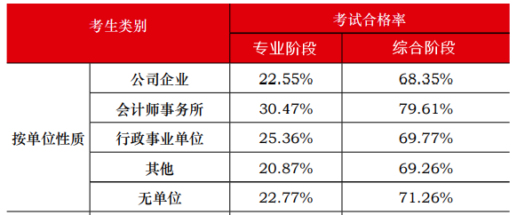 中注協(xié)數(shù)據(jù)顯示：注會(huì)通過(guò)率最高的人群竟然是他們？！