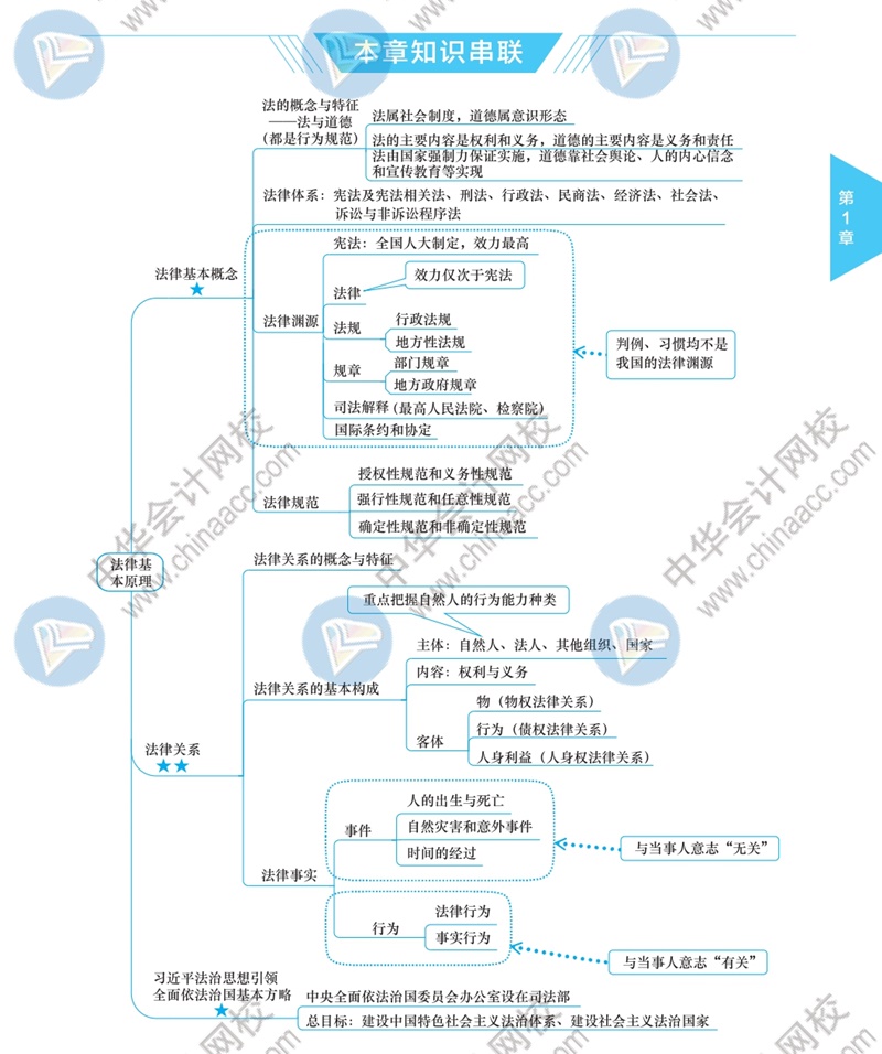 2021年注冊(cè)會(huì)計(jì)師《經(jīng)濟(jì)法》思維導(dǎo)圖——第一章