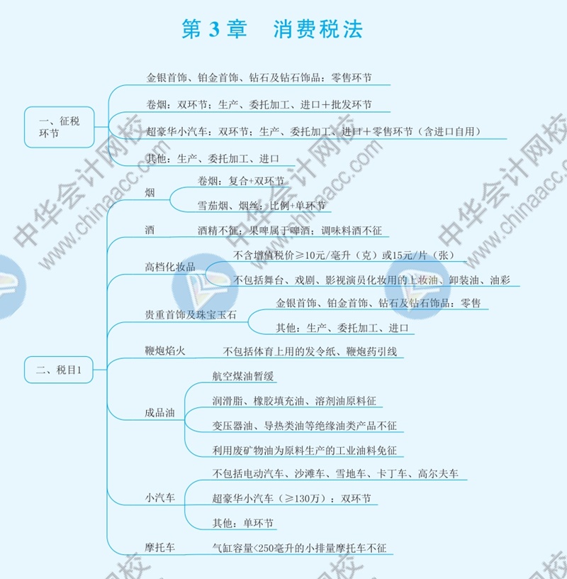 2021年注冊會計師《稅法》思維導(dǎo)圖—第三章