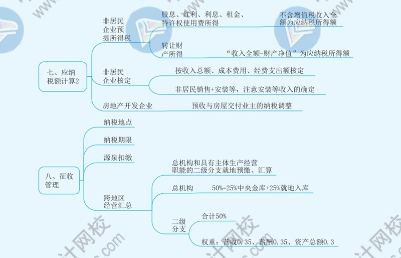 2021年注冊會計師《稅法》思維導(dǎo)圖—第四章