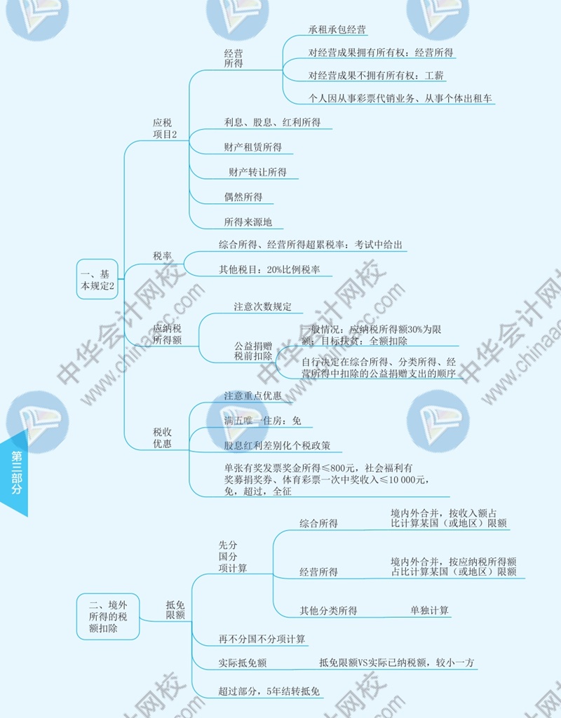 2021年注冊會計師《稅法》思維導(dǎo)圖—第五章