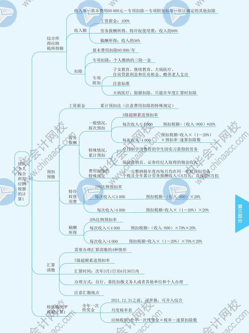 2021年注冊會計師《稅法》思維導(dǎo)圖—第五章