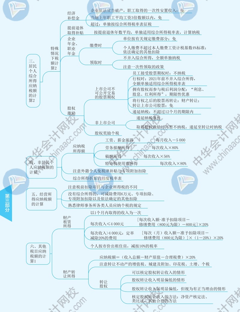 2021年注冊會計師《稅法》思維導(dǎo)圖—第五章