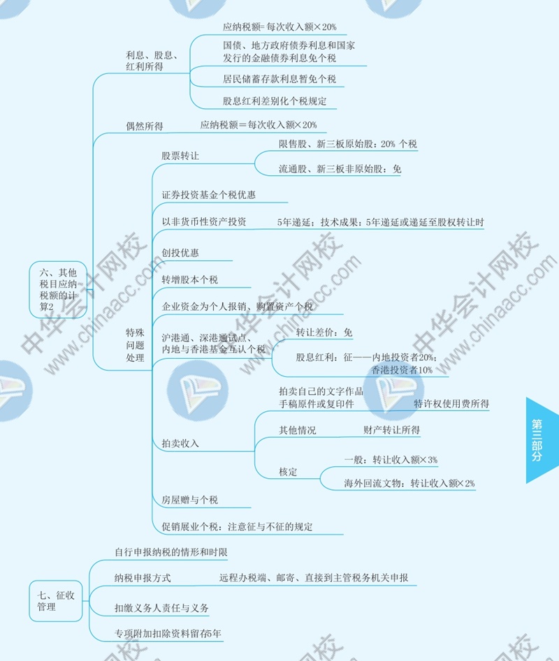 2021年注冊會計師《稅法》思維導(dǎo)圖—第五章