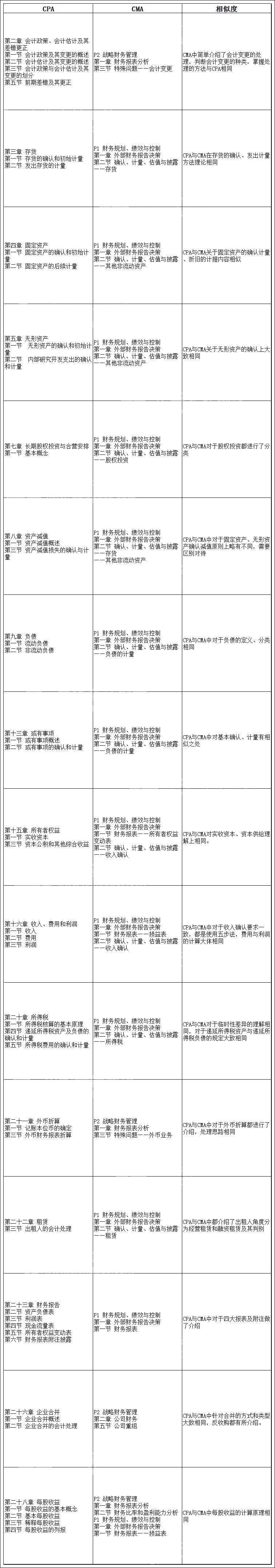 CPA《會(huì)計(jì)》與CMA內(nèi)容居然有這么多相似之處！