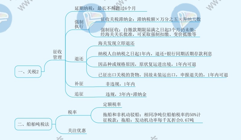 2021年注冊會計師《稅法》思維導(dǎo)圖—第七章