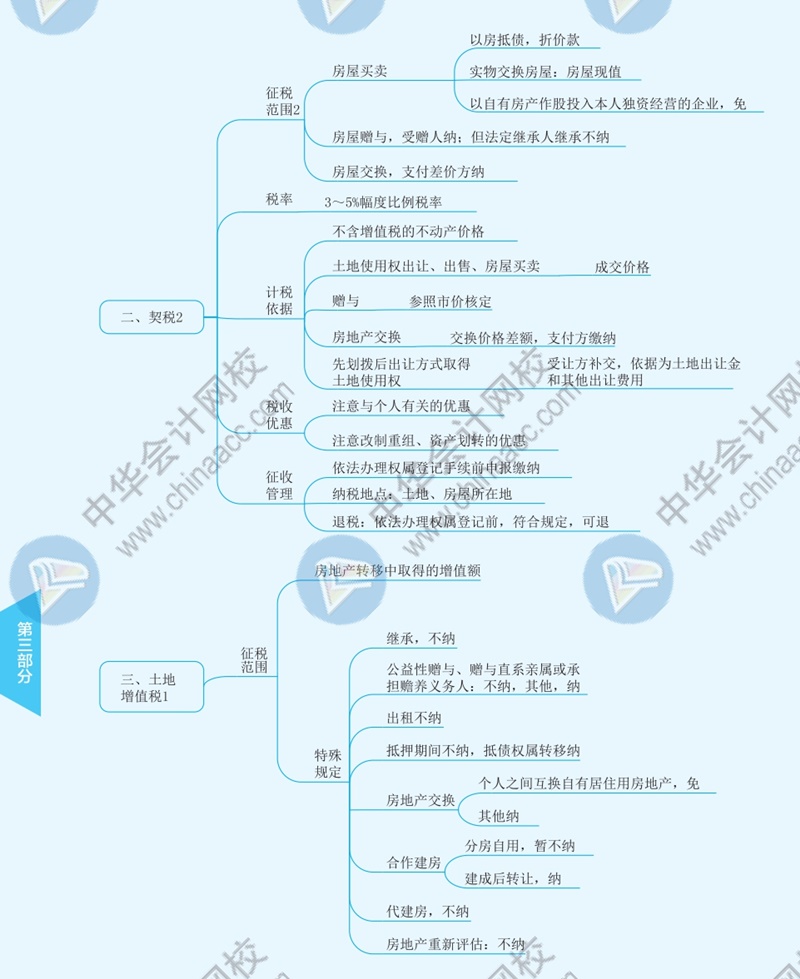 2021年注冊會(huì)計(jì)師《稅法》思維導(dǎo)圖—第十章