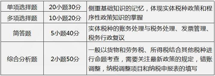 涉稅服務(wù)實務(wù)考試題型題量