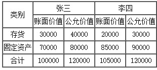 合伙企業(yè)的三種初始投資核算