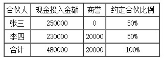 合伙企業(yè)的三種初始投資核算