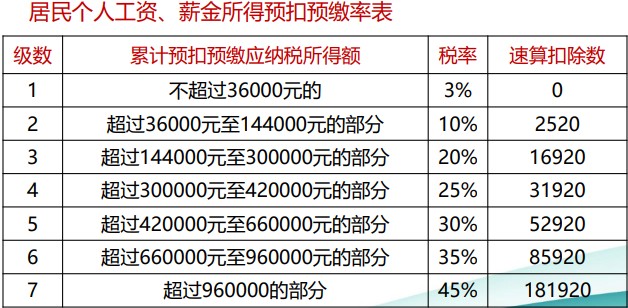 個稅綜合所得核算與申報 你會了嗎？（一）