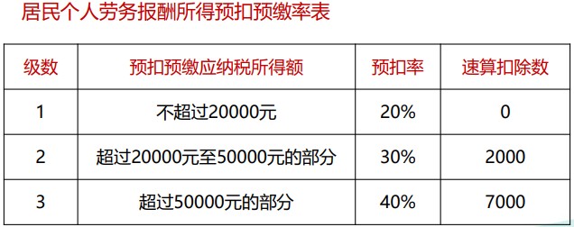 個稅綜合所得核算與申報 你會了嗎？（一）