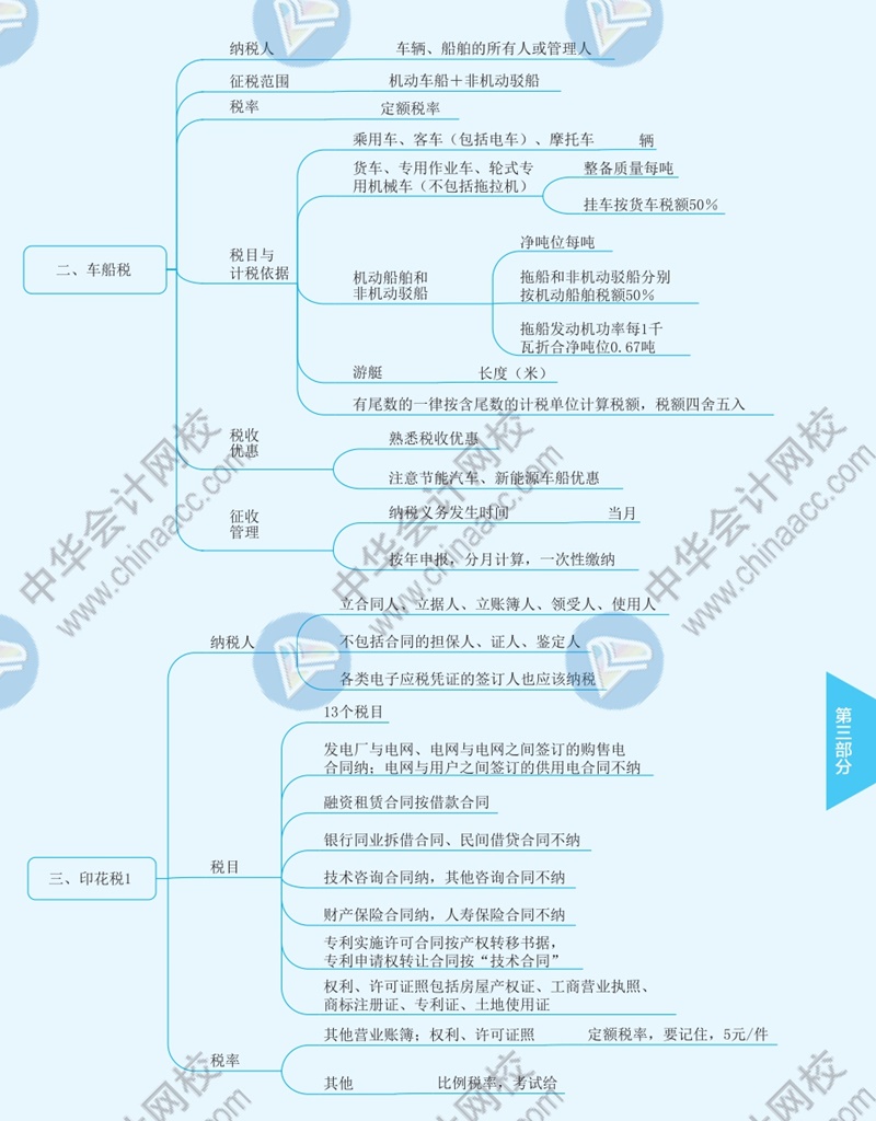 2021年注冊會計師《稅法》思維導(dǎo)圖—第十一章