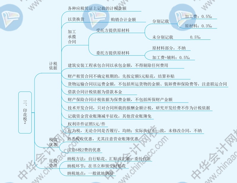 2021年注冊會計師《稅法》思維導(dǎo)圖—第十一章