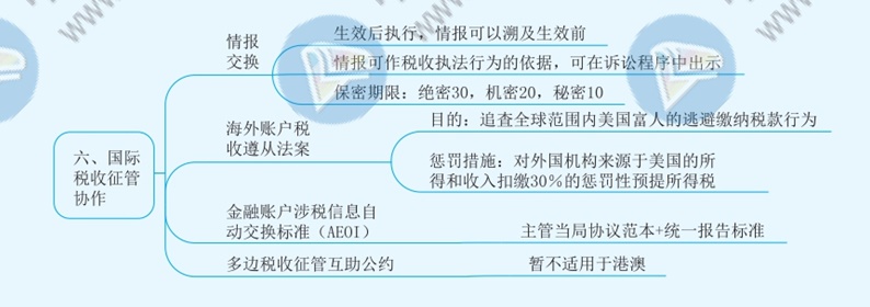 2021年注冊(cè)會(huì)計(jì)師《稅法》思維導(dǎo)圖—第十二章