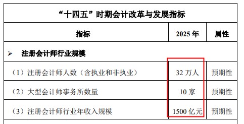 財政部宣布注冊會計(jì)師要漲薪？還不抓緊時間備考！