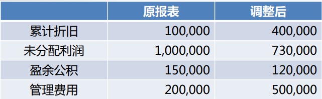 會計差錯調整的財務處理，有實例~