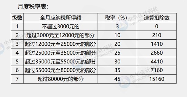 發(fā)放年終獎(jiǎng)如何計(jì)算個(gè)人所得稅呢？