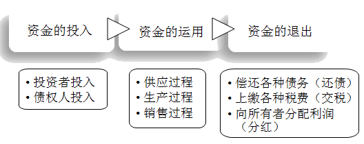 快來了解會(huì)計(jì)的對(duì)象、要素有哪些