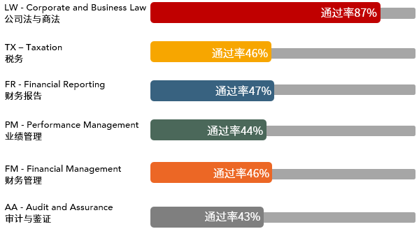 2021年3月ACCA考試通過率新鮮出爐！ (1)