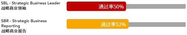 2021年3月ACCA考試通過率新鮮出爐！ (2)