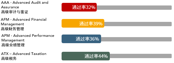 62021年3月ACCA考試通過率新鮮出爐！40 (3)