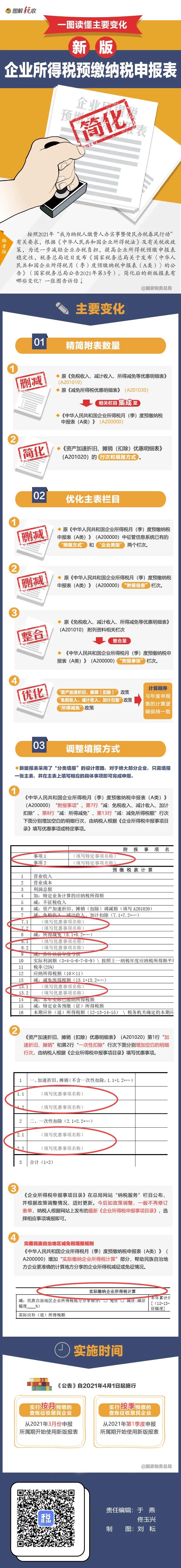 企業(yè)所得稅預(yù)繳納稅申報(bào)表簡(jiǎn)化了！一圖讀懂主要變化