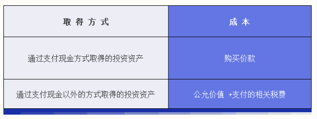 企業(yè)所得稅匯算清繳攻略之投資資產(chǎn)稅務(wù)處理